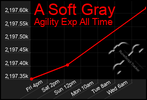 Total Graph of A Soft Gray