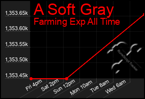 Total Graph of A Soft Gray