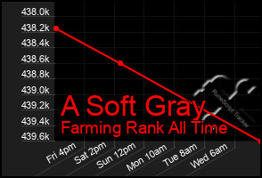 Total Graph of A Soft Gray