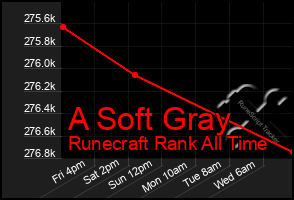 Total Graph of A Soft Gray