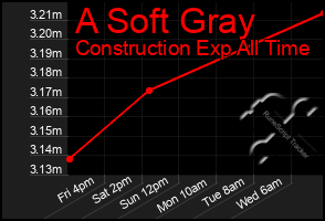 Total Graph of A Soft Gray