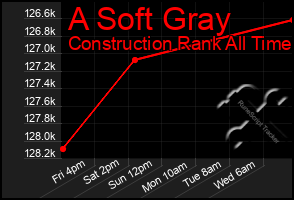Total Graph of A Soft Gray