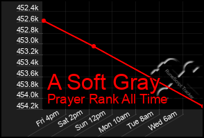 Total Graph of A Soft Gray