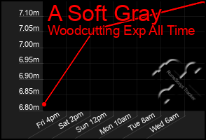 Total Graph of A Soft Gray