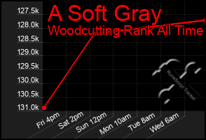 Total Graph of A Soft Gray