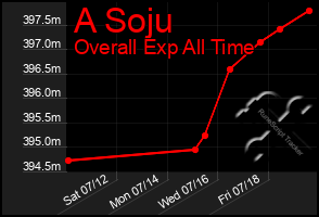 Total Graph of A Soju