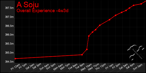 Last 31 Days Graph of A Soju