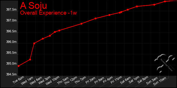 1 Week Graph of A Soju