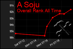 Total Graph of A Soju