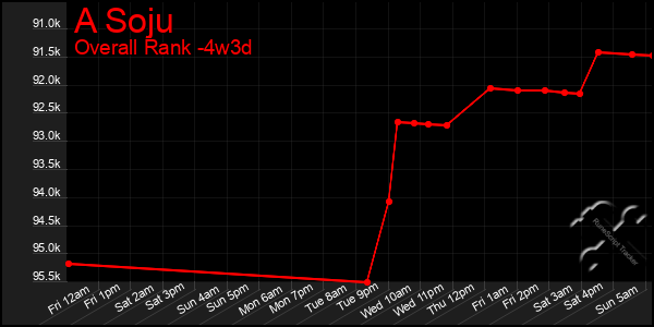 Last 31 Days Graph of A Soju