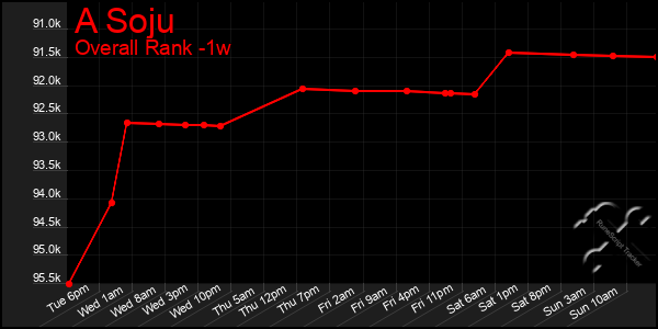 1 Week Graph of A Soju