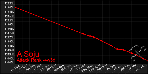 Last 31 Days Graph of A Soju