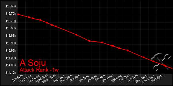 Last 7 Days Graph of A Soju
