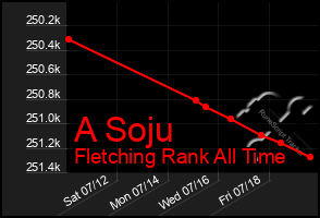 Total Graph of A Soju