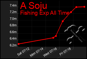 Total Graph of A Soju