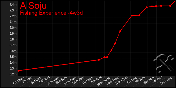 Last 31 Days Graph of A Soju