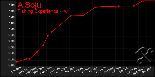 Last 7 Days Graph of A Soju