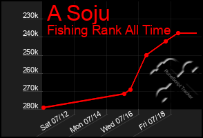 Total Graph of A Soju