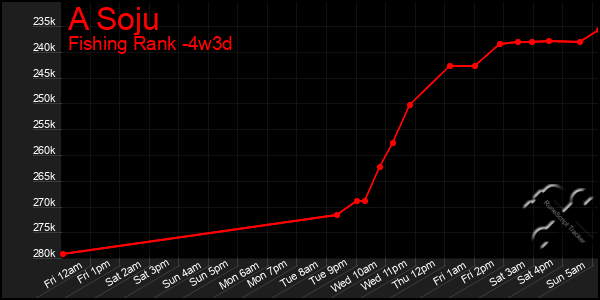 Last 31 Days Graph of A Soju