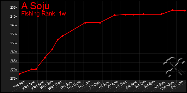 Last 7 Days Graph of A Soju