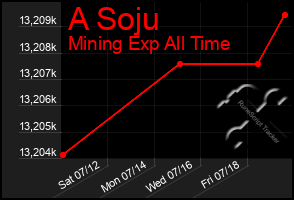 Total Graph of A Soju