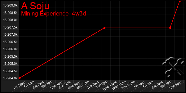 Last 31 Days Graph of A Soju