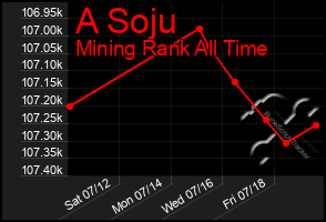 Total Graph of A Soju