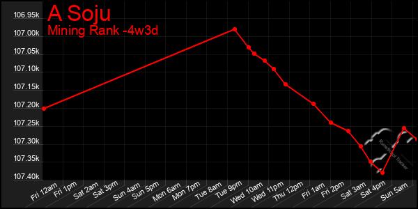 Last 31 Days Graph of A Soju