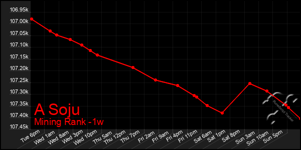 Last 7 Days Graph of A Soju