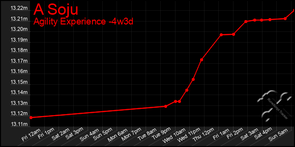 Last 31 Days Graph of A Soju