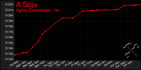 Last 7 Days Graph of A Soju
