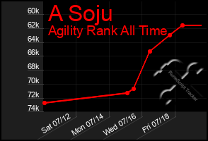 Total Graph of A Soju
