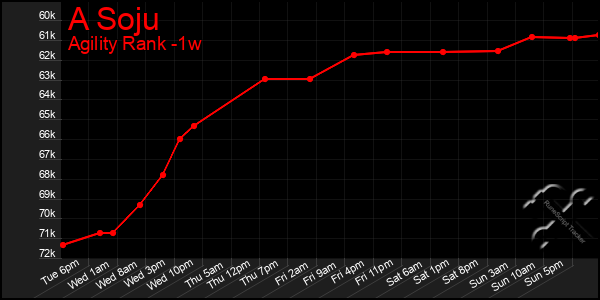 Last 7 Days Graph of A Soju