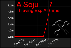 Total Graph of A Soju