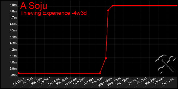 Last 31 Days Graph of A Soju