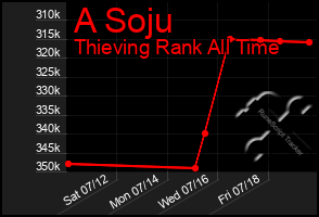 Total Graph of A Soju