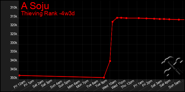 Last 31 Days Graph of A Soju