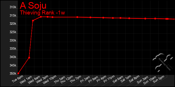 Last 7 Days Graph of A Soju