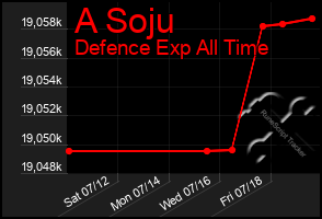 Total Graph of A Soju