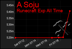 Total Graph of A Soju