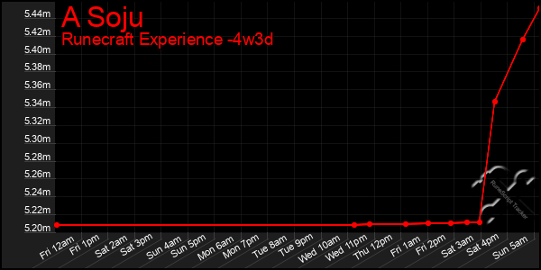 Last 31 Days Graph of A Soju