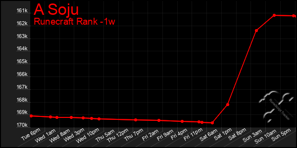 Last 7 Days Graph of A Soju