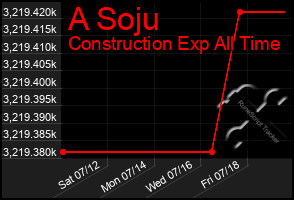 Total Graph of A Soju