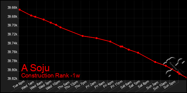 Last 7 Days Graph of A Soju