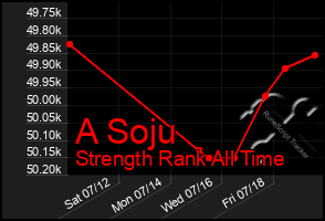 Total Graph of A Soju
