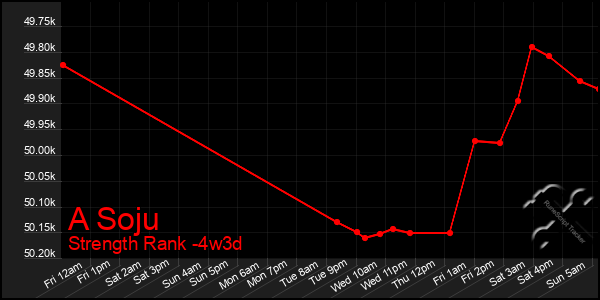 Last 31 Days Graph of A Soju