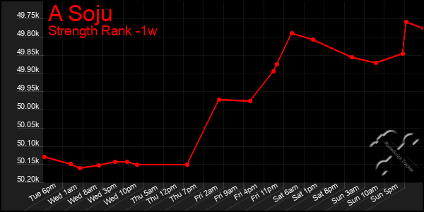Last 7 Days Graph of A Soju