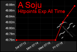 Total Graph of A Soju