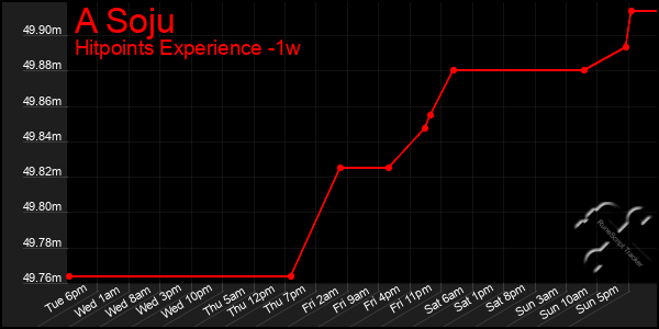 Last 7 Days Graph of A Soju