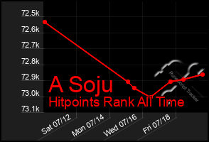 Total Graph of A Soju